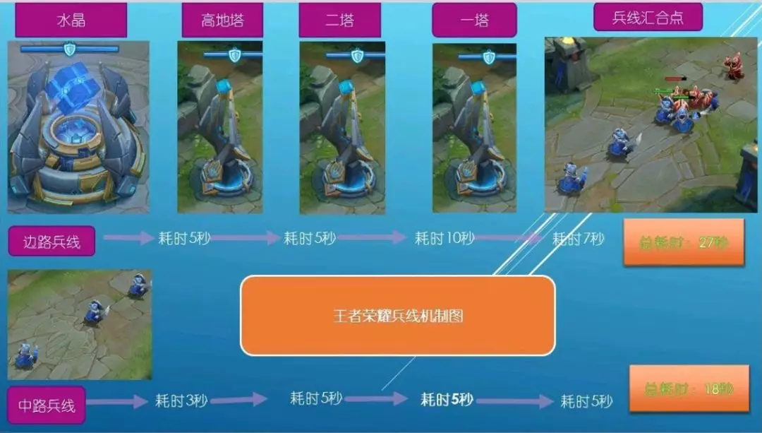 王者荣耀这些关于兵线的知识你都知道吗？兵线运营对于游戏的重要性