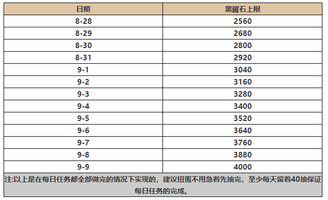 明日方舟黑曜石一天要刷多少?火蓝之心活动黑曜石效率刷法推荐