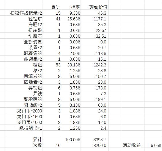 明日方舟火蓝之心无限扭蛋池奖励一览 无限扭蛋收益详情