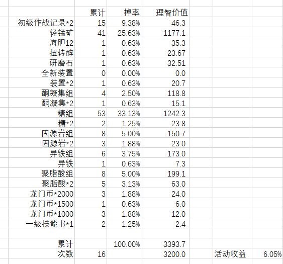 明日方舟火蓝之心无限扭蛋池奖励一览 无限扭蛋收益详情