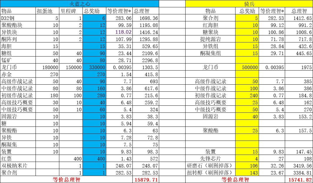 明日方舟火蓝之心活动普通扭蛋池加里程碑总收益一览