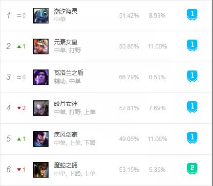LOLS10赛季初中单位置生态解析 盘点10.1版本中单位置的上分选择