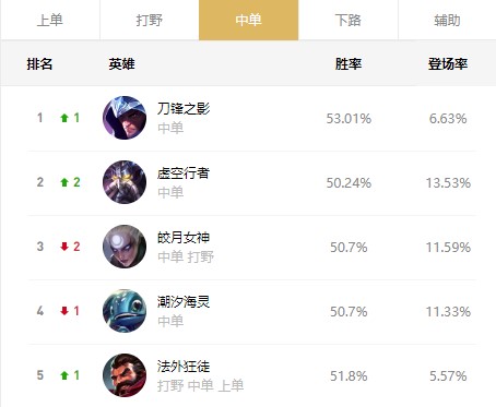 LOL10.6上分英雄推荐 上路猴子大树当道 辅助优先选择硬辅