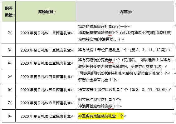 DNF2020年夏日礼包性价比分析