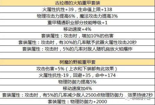 DNF手游史诗防具套装介绍