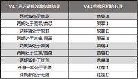 崩坏3终极区超弦空间段位继承规则介绍