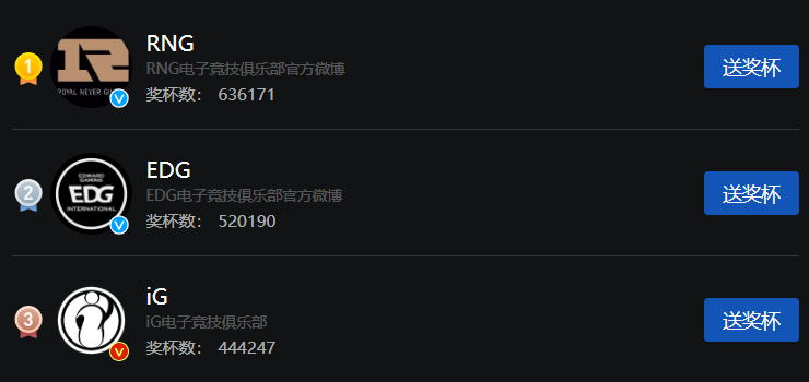 微博战队势力排行榜:RNG第一EDG第二iG第三
