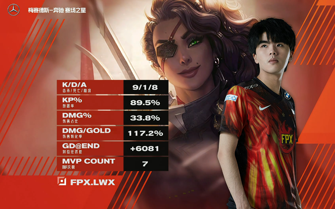FPX击败LNG取得五连胜,那支S+队伍回来了 FPX击败LNG取得五连胜,那支S+队伍回来了