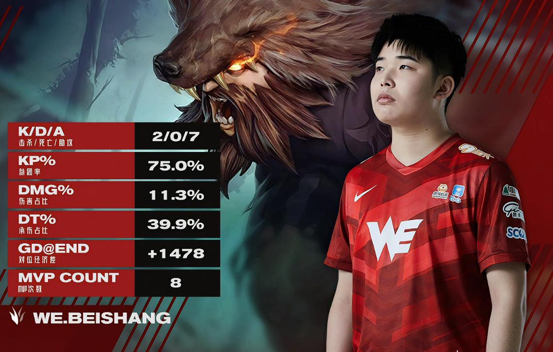 WE让一追二击败BLG，拿下六连胜