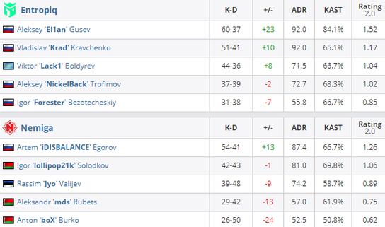 CSGO：Entropiq、K23双双拿下对手，同时出线