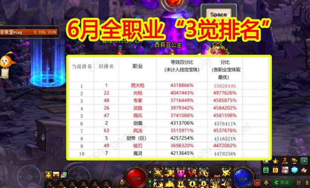 DNF国服6月全职业三次觉醒打桩伤害排名