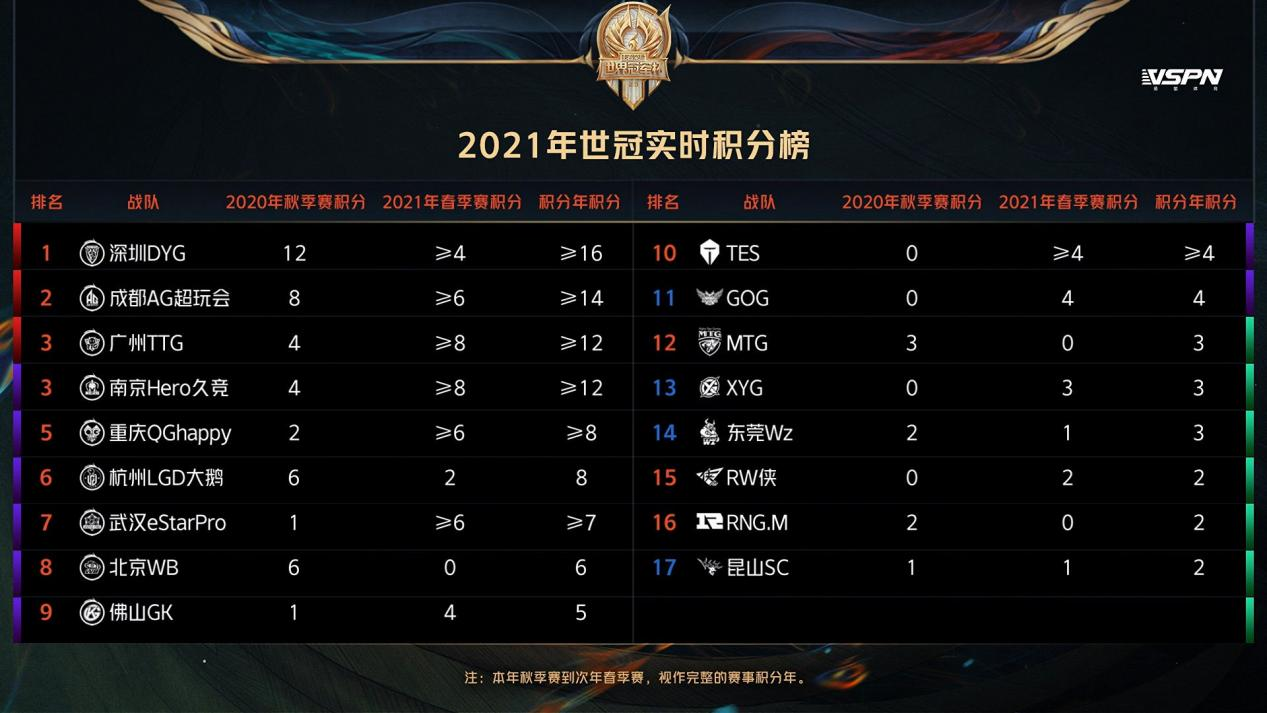 王者荣耀世冠规则调整，“全局BP”或将取消c