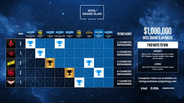 CSGO：Gambit将与Astralis，NaVi共同争夺Intel大满贯