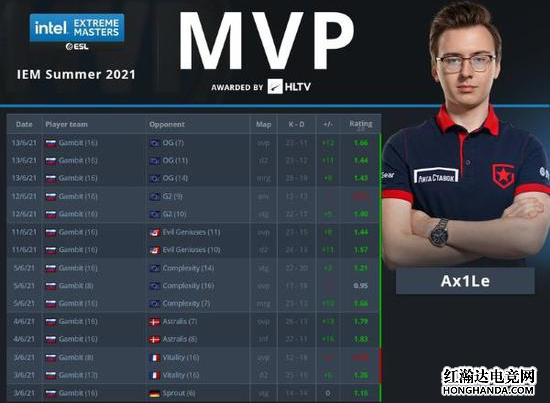 CSGO：Ax1Le被HLTV评为IEM夏季赛2021上MVP