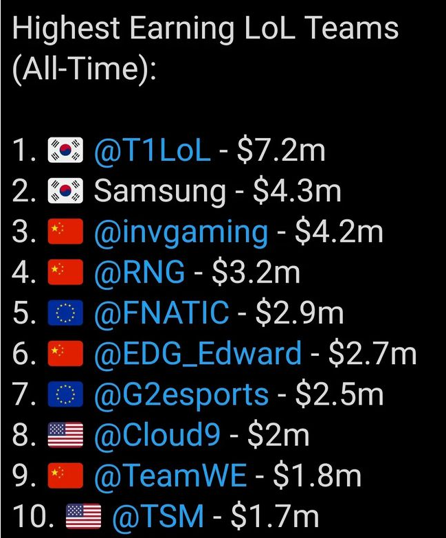 LOL战队收入排行榜：T1甩开SSG近300万美元