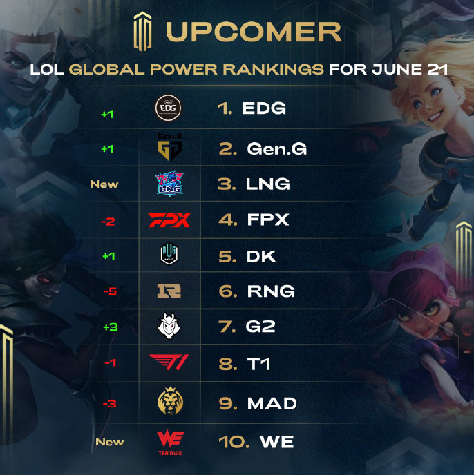 最新全球LOL战队实力排行榜，EDG稳居第一