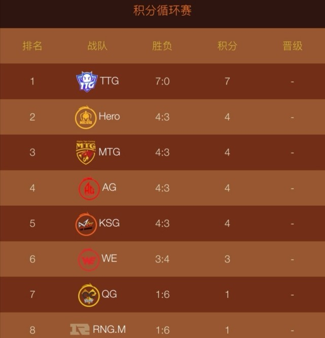 广州TTG全胜战绩，位列虎牙雷霆杯小组赛第一