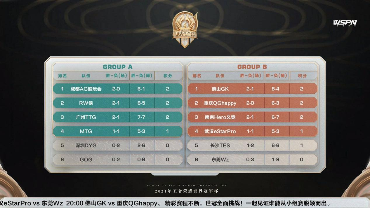 最强黑马GOG战队倒数第一，广州TTG排名A组第三