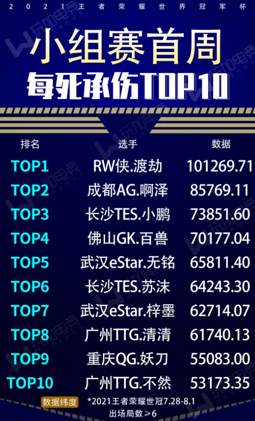 RW侠.渡劫成世冠承伤第一，TES.小鹏位列第三