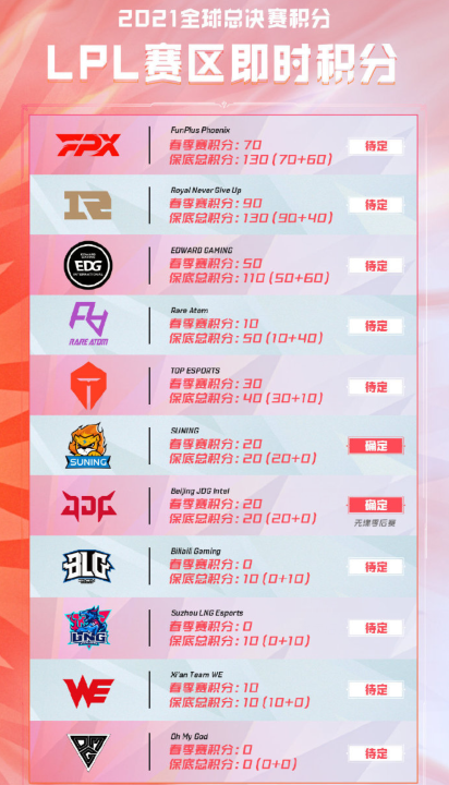 SN不敌LNG成全四支队伍提前取得S11名额