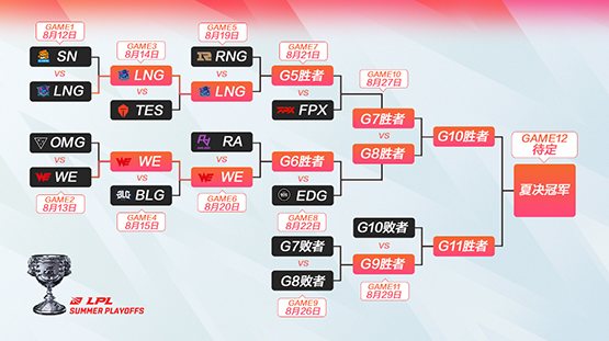 LPL夏季赛总决赛9月2日正式打响