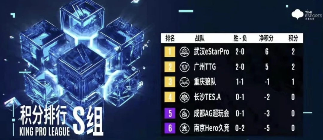 KPL第一周S组狼队排名第三，Fly一直抱怨打野