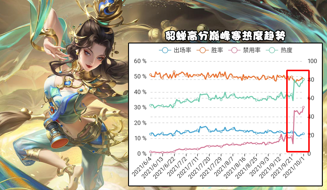 貂蝉已成战坦梦魇，禁用率高达57%！