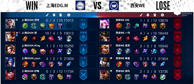 KPL秋季赛：西安WE击败上海EDG.M