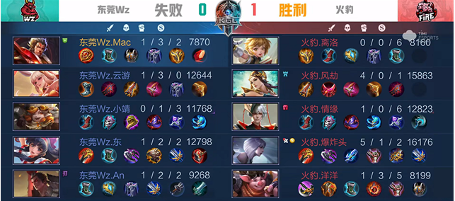 K甲秋季赛：火豹战胜东莞Wz