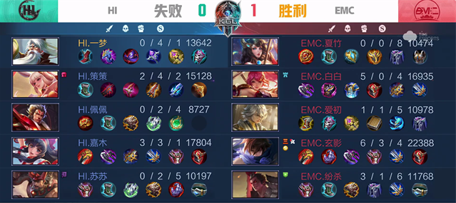 K甲秋季赛：EMC战胜HI，白白奇招艾琳平推速胜