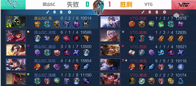 K甲秋季赛：VTG战胜昆山SC，维维鲁班七号远程收割，无压力