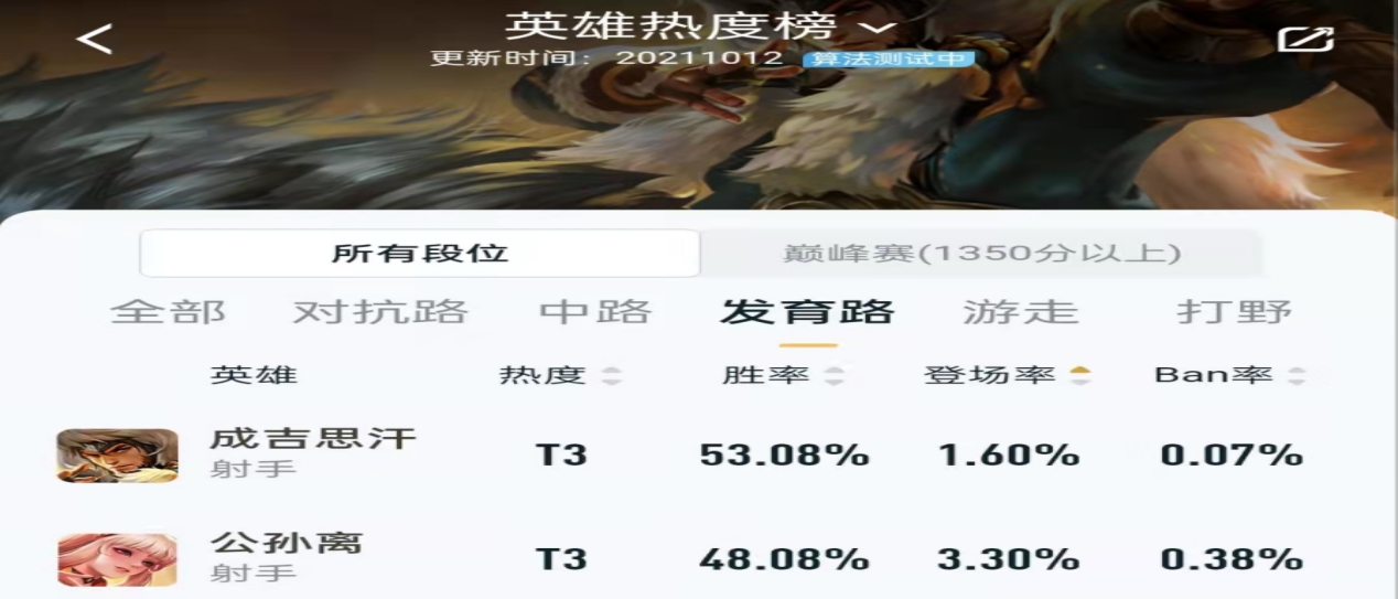 成吉思汗登顶胜率榜首：发育路玩家的优先选择英雄