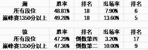 打野还看悟空，澜依旧很强势