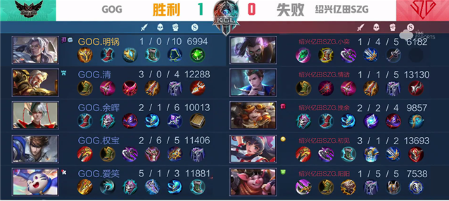 K甲秋季赛：GOG零封绍兴亿田SZG，公孙离一己之力抗肉开团
