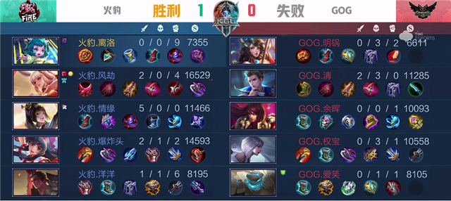 K甲秋季赛：火豹零封GOG，公孙离秀翻全场