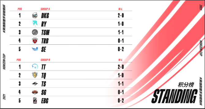 DKG携手TT保持LOL手游破晓杯全胜战绩