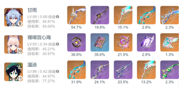 珊瑚宫心海：从剧情到人设持有率最低，却进入深渊使用率前10