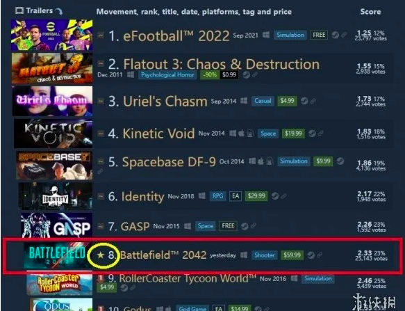 《战地2042》成Steam目前评价最低的10款游戏之一！