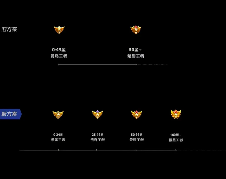 王者荣耀成年玩家“专属段位”登场，段位大改，小学生再见！