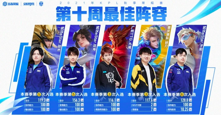 王者荣耀21秋第十周最佳：武汉eStar，花海斩获双料周mvp