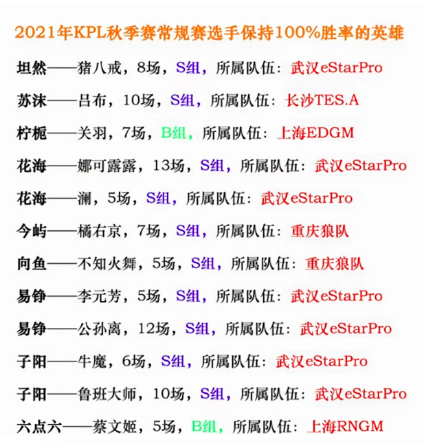 盘点王者荣耀常规赛中分百胜率英雄，eStar占7个