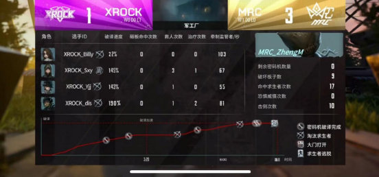 第五人格IVL：ZhengM两次3抓，MRC以2-0轻取XROCK