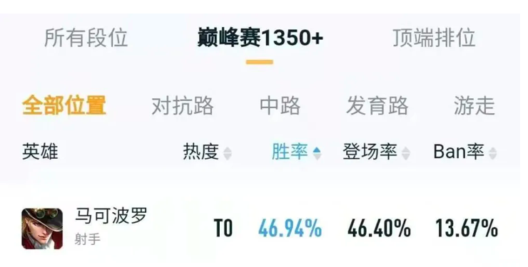 王者荣耀S26版本终于大改，这些英雄上分更加轻松