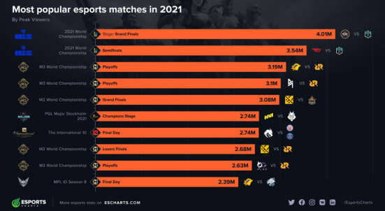 EDG夺冠S11登顶2021年电竞比赛收视率榜首