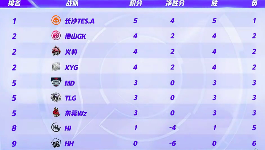 TES小鹏五连绝世被抢，战胜GK积分成第一