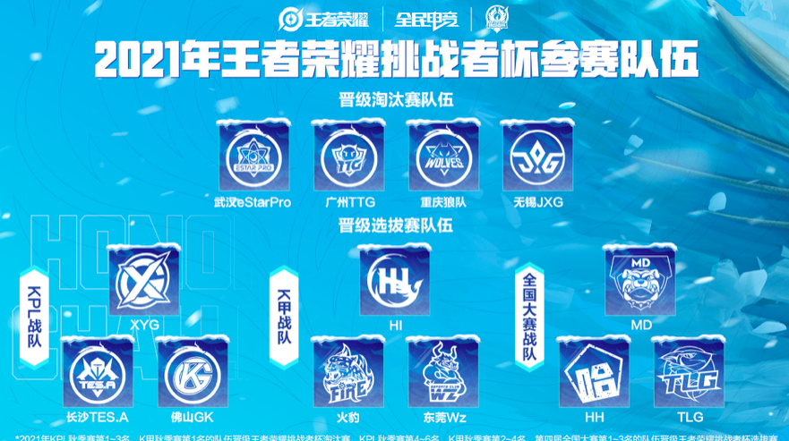 王者荣耀挑战者杯选拔赛结束，KPL战队包揽前三名