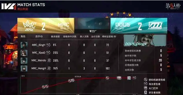 第五人格IVL：ZQyo ha止步败者组第三轮