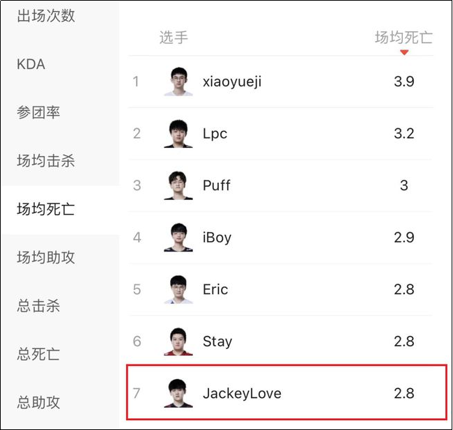 JKL实力下滑严重，5大数据在LPL赛区排名靠后