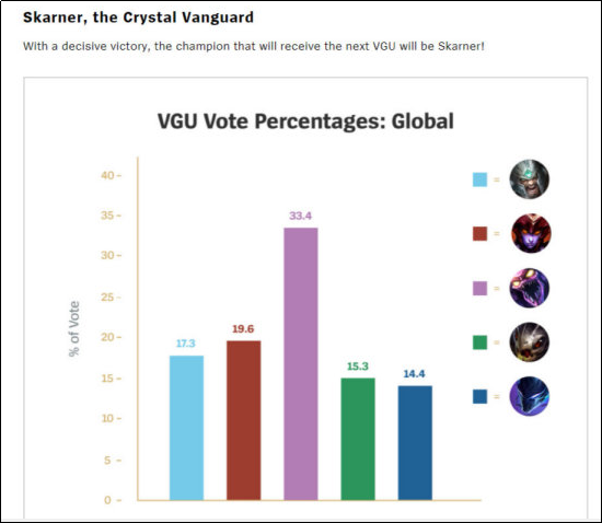 新英雄及皮肤VGU重制票选结果出炉，龙女再次落榜