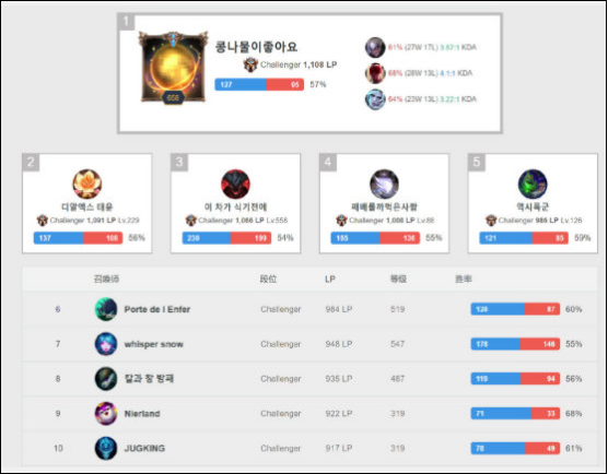 Clid稳居韩服最新Rank榜首，Iwandy首发有望